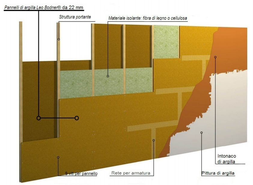 Pareti Controsoffitti Argilla Fibrogesso Gessofibra Leobodner Pareti Controsoffitti Argilla Fibrogesso Gessofibra Leobodner